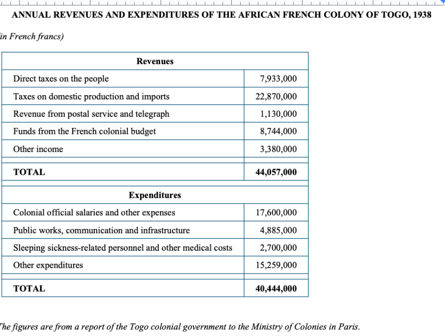 What significant post-war trend does the table in the notes indicate?