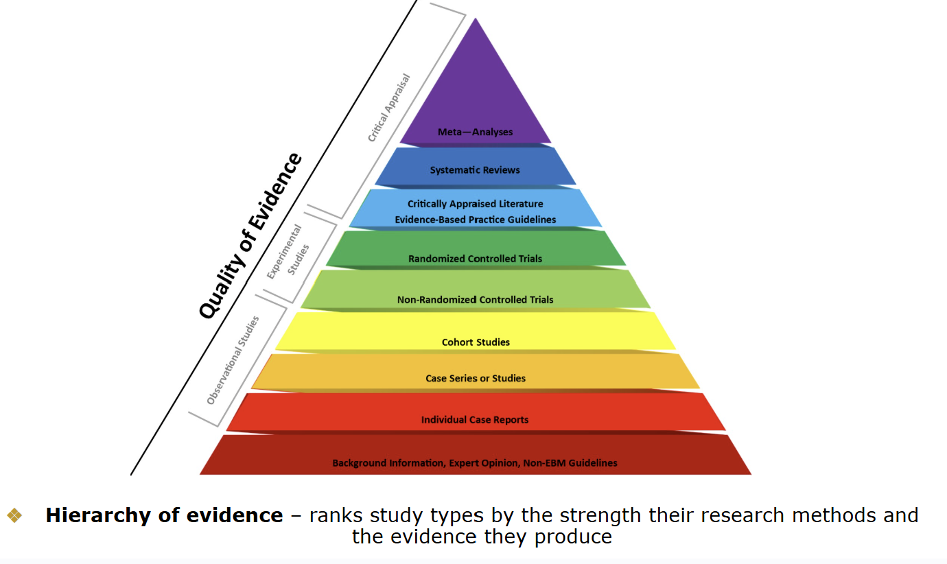 <p>Critical appraisal studies (highest quality)</p>