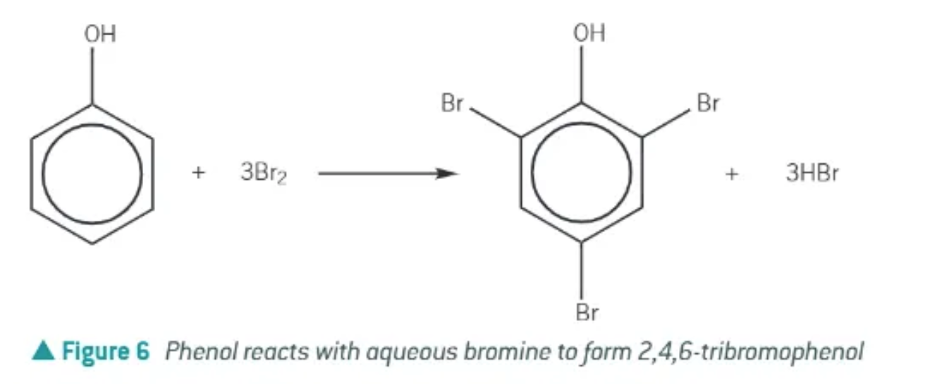 <p>phenol reacts with an aqueous solution of bromine to form 2,4,6-tribromophenol</p><p>decolourises the bromine water (orange to colourless)&nbsp;</p><p>a halogen carrier is<em> not</em> required!&nbsp;</p>