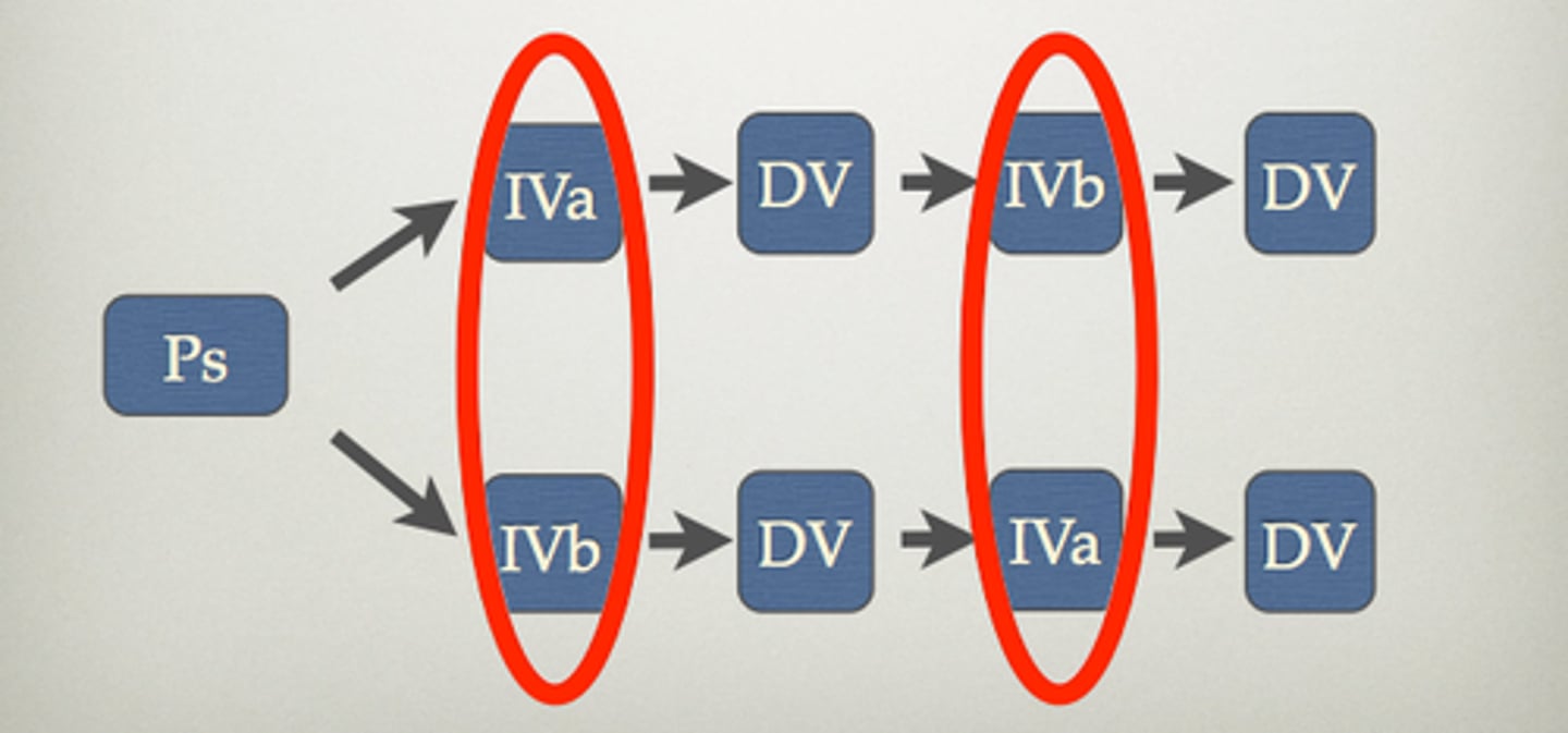 <p>A method of controlling for order effects in a repeated measure design by either including all orders of treatment or by randomly determining the order for each subject</p>