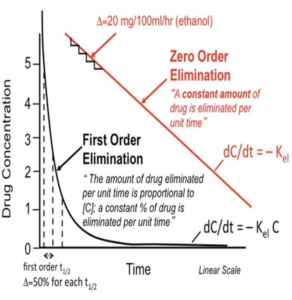 <p>first: higher elimination rate bc depends on initial concentration</p><p>zero: constant elimination rate bc does not depend on initial concentration</p>