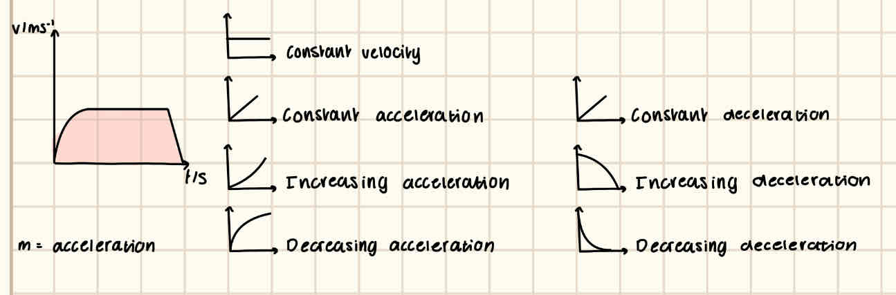 <p>x axis = time/s</p><p>y axis = velocity/ms^-1</p><p>m = acceleration, ms^-2</p><ul><li><p>area under graph = displacement, m</p></li><li><p>The y intercept determines the stating velocity.</p></li><li><p>When the gradient becomes positive or negative, it determines whether the object is accelerating or decelerating.</p></li></ul><p></p>