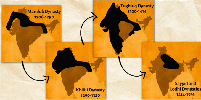 <p>Mamluk Dynasty (1206-1290) ➜ Khiliji Dynasty (1290-1320) ➜ Tughluq Dynasty (1320-1414) ➜ Sayyid and Lodhi Dynásties (1414-1556)</p>