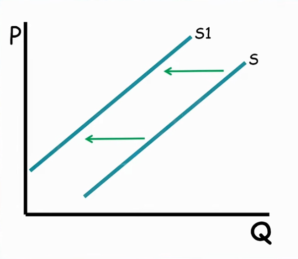 <p>shift to the left</p><p></p>