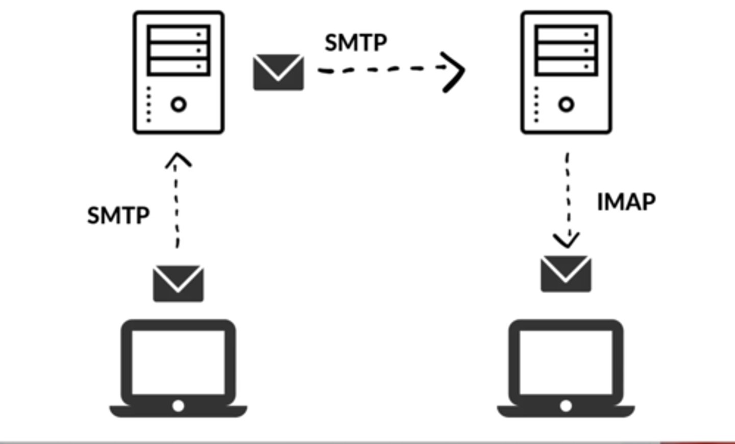 <p>Simple Mail Transfer Protocol</p><p>standard protocol for email transmission across the Internet.</p><p>tcp port 25</p>