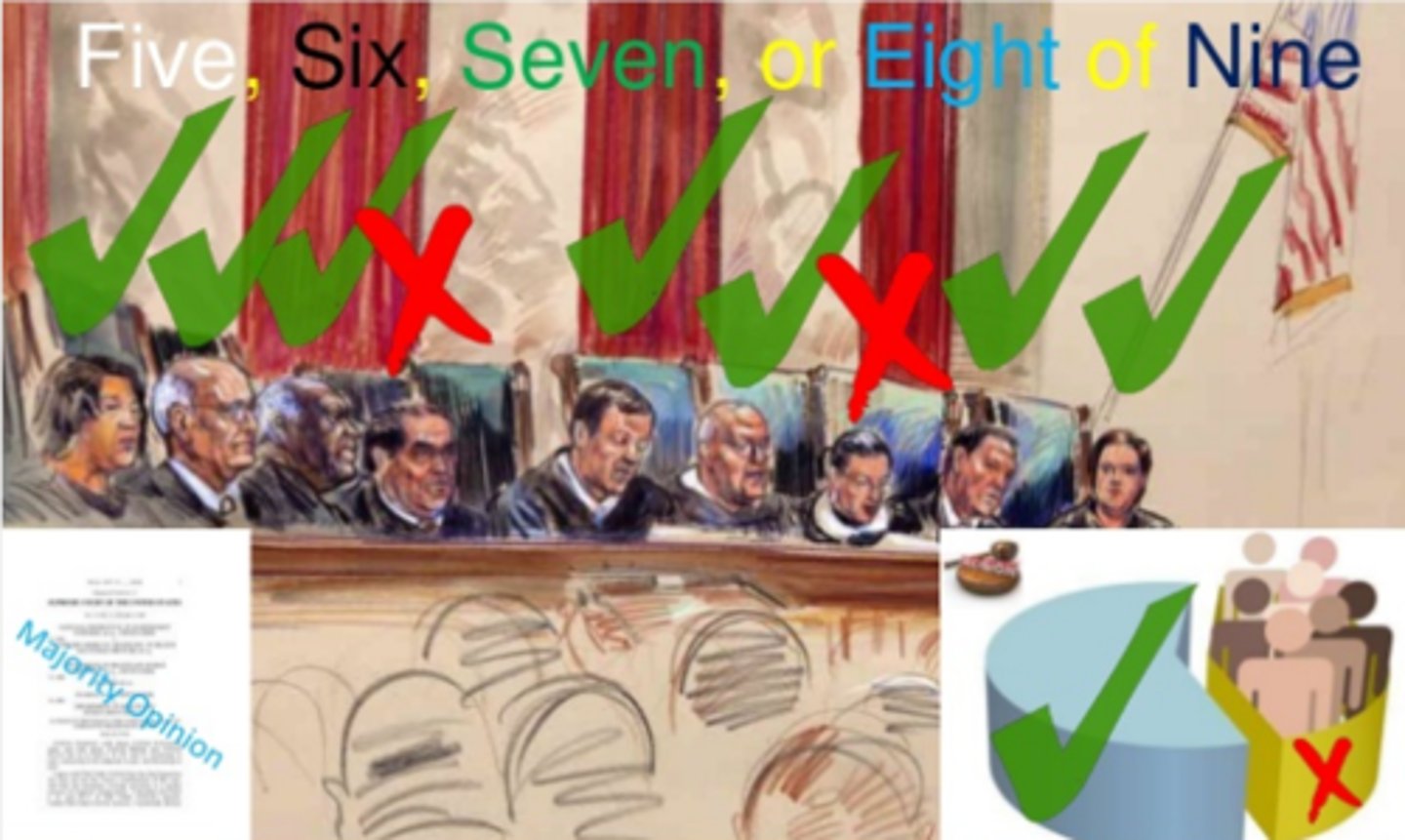 <p>a statement that presents the views of the majority of supreme court justices regarding a case</p>