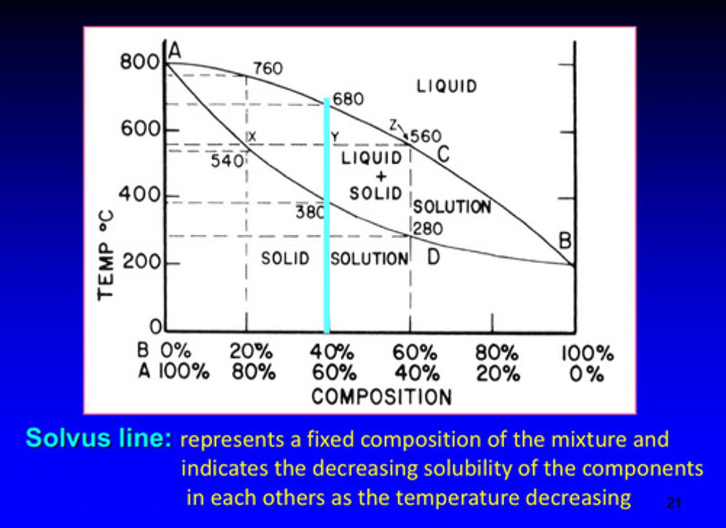 <p>represents a fixed composition of the mixture and indicates the decreasing solubility of the components in each other as the temperature decreases</p>