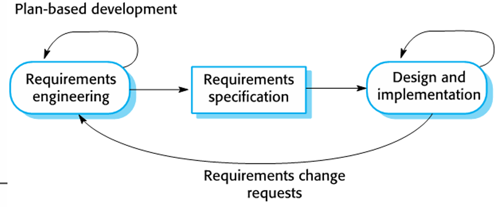 <p>An approach to SWE that’s based around separate development stages.<br><br>Outputs are to be produced at each of these stages that are planned in advance.<br><br>Not necessarily Waterfall Model (plan driven, so incremental development is possible)<br><br>Iteration occurs within activities</p>