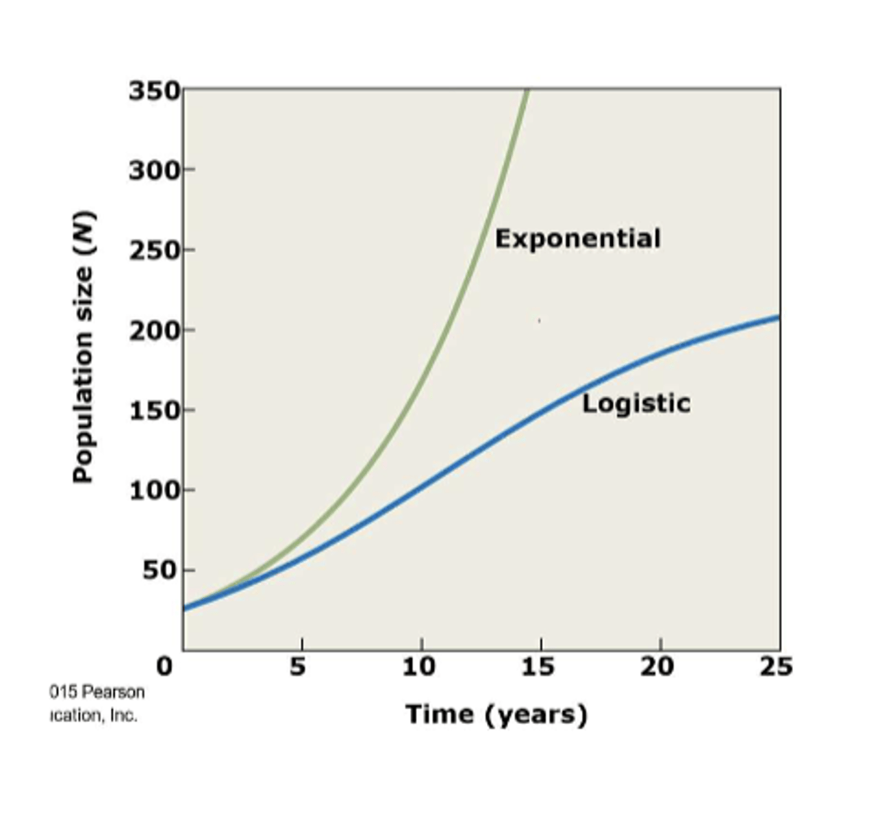 <p>found where environmental limit exist, growth rate is influenced by population size</p>