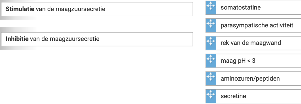 Welke factoren stimuleren de maagzuursecretie en welke factoren inhiberen de maagzuursecretie?