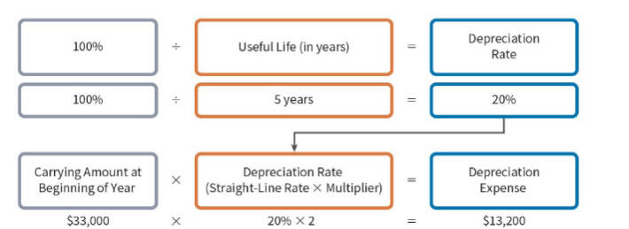 <ul><li><p>annual depr. decreases over the useful life of asset cuz based on carrying amount</p><ul><li><p>declines each yr cuz acc. depr. increases each yr</p></li></ul></li><li><p><strong>depr. expense = carrying amount at start of yr* depr. rate</strong></p><ul><li><p><strong>residual value not included</strong></p></li><li><p><strong>depr. rate = straight-line rate * multiplier</strong></p></li></ul></li><li><p><u>best if most use is in the earlier years of operation</u></p></li></ul>
