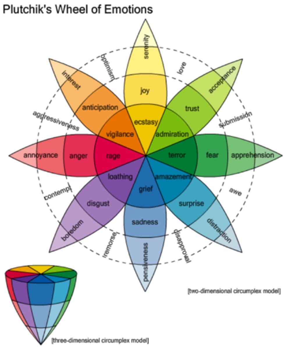 <p>8 basic emotions in a ring, the more to the outside you go the more complex they get (kinda like a color wheel)</p><p>-8 basic emotions</p><p>trust, fear, surprise, sadness, disgust, anger,</p><p>anticipation, joy</p><p>Each with a long evolutionary history</p><p>• e.g. trust facilitates tribal sharing /</p><p>collaboration</p><p>• e.g. fear leads to flight from danger</p><p>All emotions are variants of these</p><p>• e.g. joy + trust = love</p><p>• e.g. sadness + anger = envy</p><p>Emotions have polar opposites</p><p>• e.g. trust vs. disgust</p><p>• e.g. surprise vs. anticipation</p>