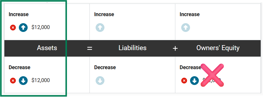 <p>Assets increase by $120,000, as the company now has a right to receive the benefits of prepaid transportation services. At the same time, assets decrease by $120,000 because the company paid cash for the services they will receive in the future.</p><p>There is no impact on either liabilities or owners' equity.</p>