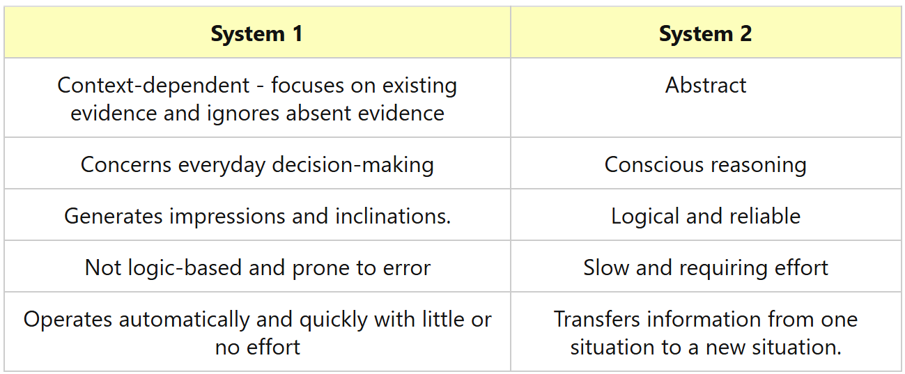 <table style="min-width: 25px;"><colgroup><col style="min-width: 25px;"></colgroup><tbody><tr><td colspan="1" rowspan="1" style="border-width: 1pt; border-style: solid; border-color: rgb(0, 0, 0); vertical-align: top; padding: 5pt; overflow: hidden; overflow-wrap: break-word;"><p><span style="background-color: transparent; font-family: "Times New Roman", serif;"><span>Argues that there are two basic modes of thinking.</span></span></p></td></tr></tbody></table><p></p>
