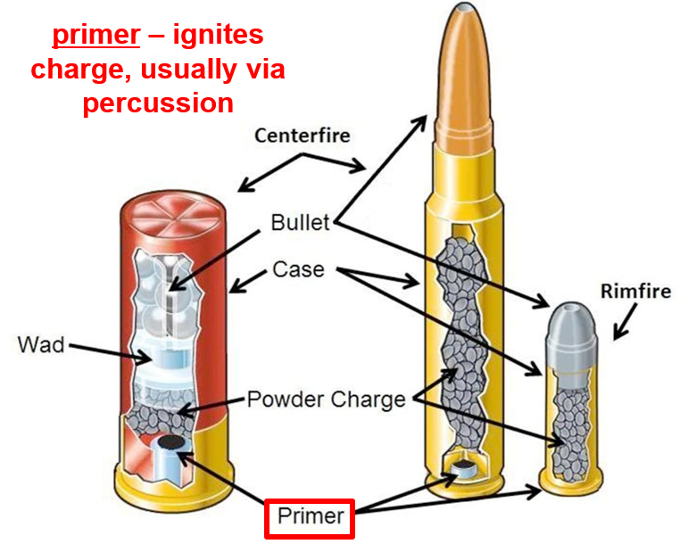 <p>the charge igniter, propagated through percussion</p>