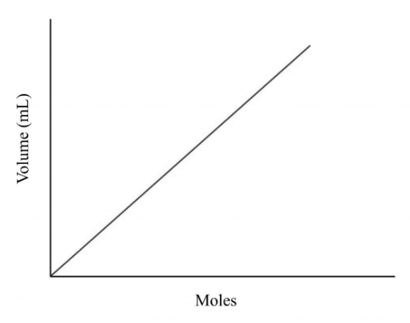 <p>Which law forms this type of graphical presentation?</p>