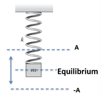 <ul><li><p>motion that repeats at regular intervals over time</p></li><li><p>swinging pendulums, vibrating strings, and oscillating springs</p></li></ul><p></p>