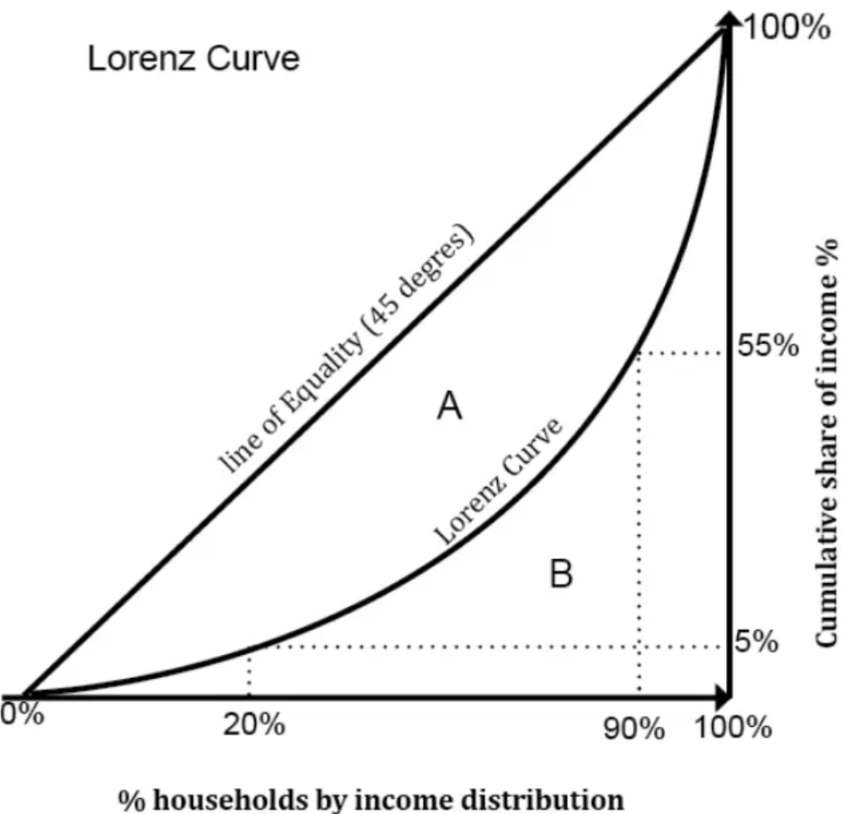 <p>The lorenz curve</p>