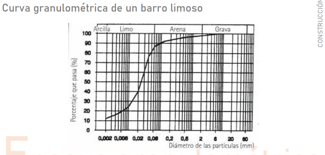 <p>las tablas verificar hasta donde sube la linea, la más inclinada me indica el tipo de barro </p>