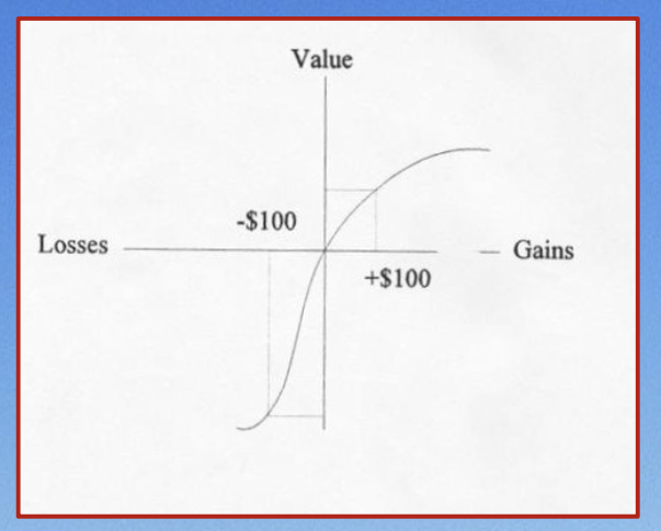 In each example, which option do you prefer?

\

1. \
   a) 1% chance of gaining $1000

   b) 99% chance of gaining $100

   \
2. \
   a) 1% chance of losing $1000

   b) 99% chance of losing $1000

\
Generally, people are more willing to protect against a loss than they are willing to gamble on an equilivant gain

* we place a low value on any type of loss 
* see diagram:
  * curve is more steep on loss side 