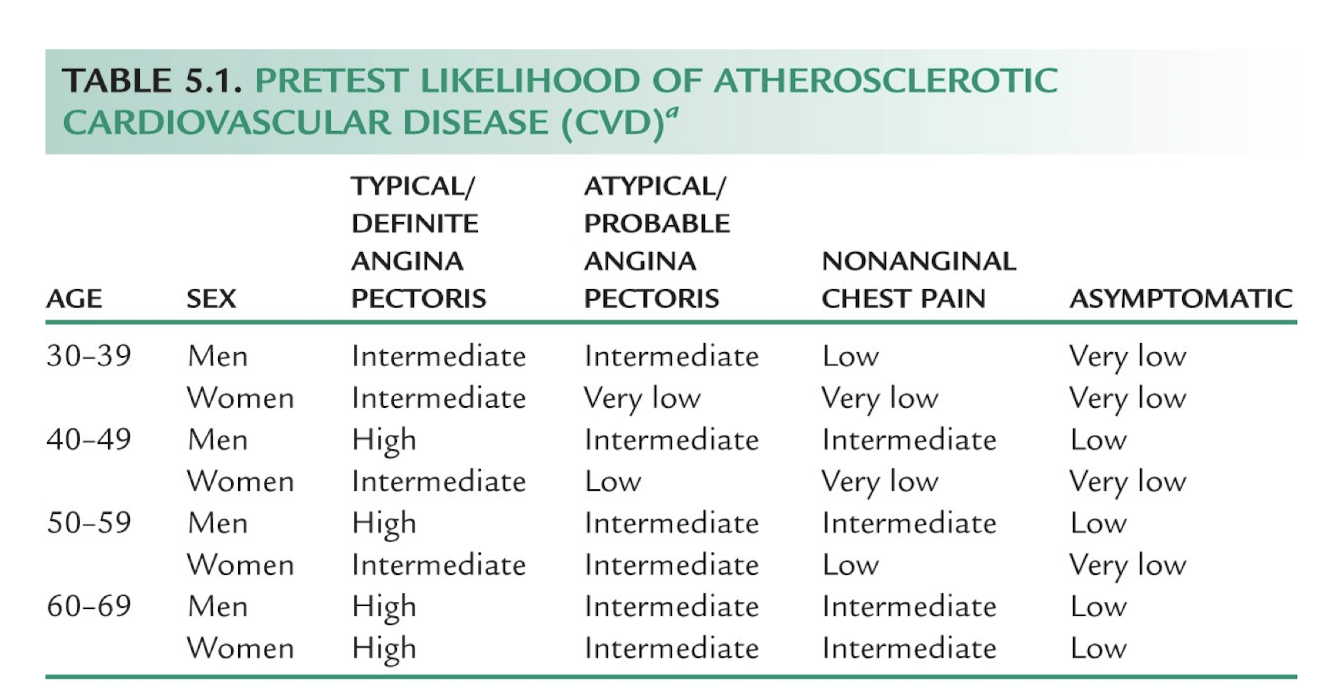 <p>False; GXT is not routinely performed on low-risk, asymptomatic individuals.</p>