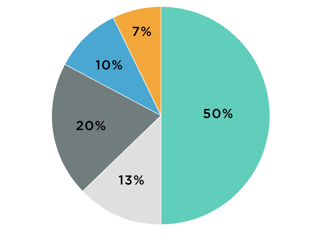 1. title your graph
2. draw a circle to represent the entire data set
3. calculate the relative frequency (for each slice)
Describe:
- which category has the largest proportion
- which category has the smallest proportion