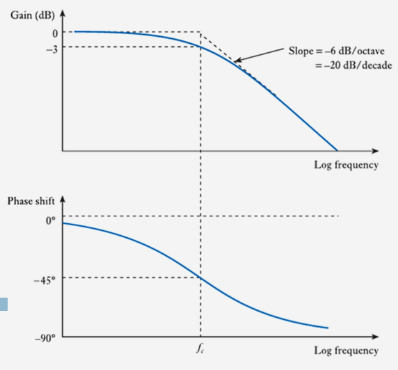 <p>What can we see from this Bode plot (magnitude) of a low filter circuit?</p>