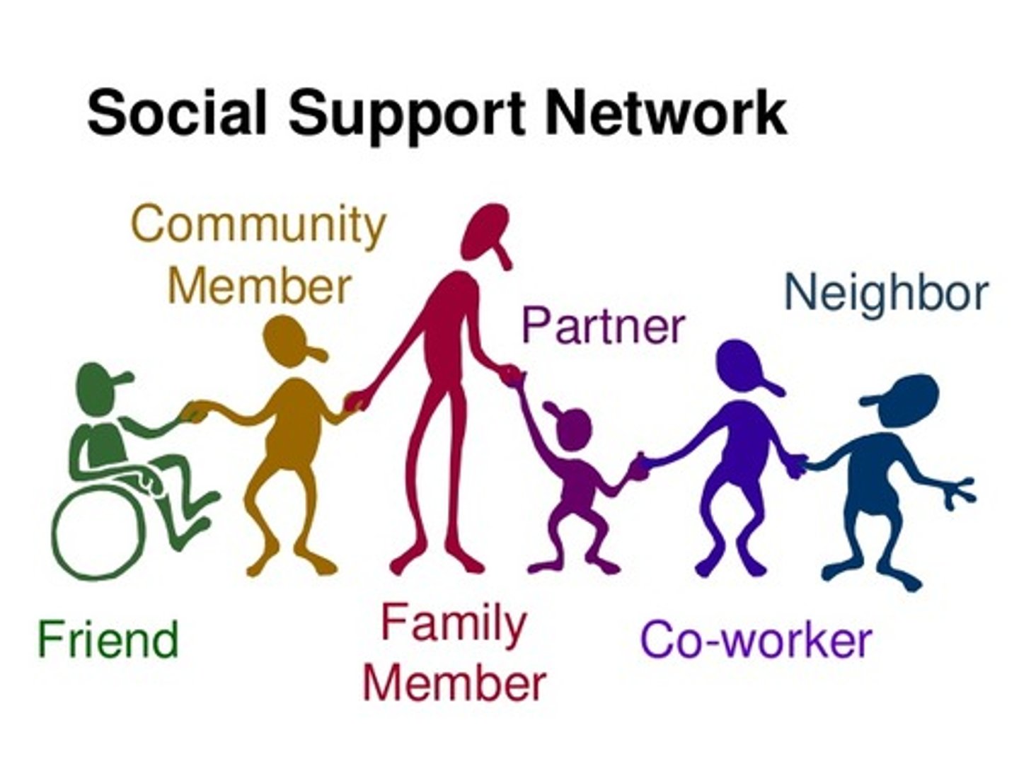 <p>False. Social Support is defined as support you feel from close family members, friends, and anyone else.</p>