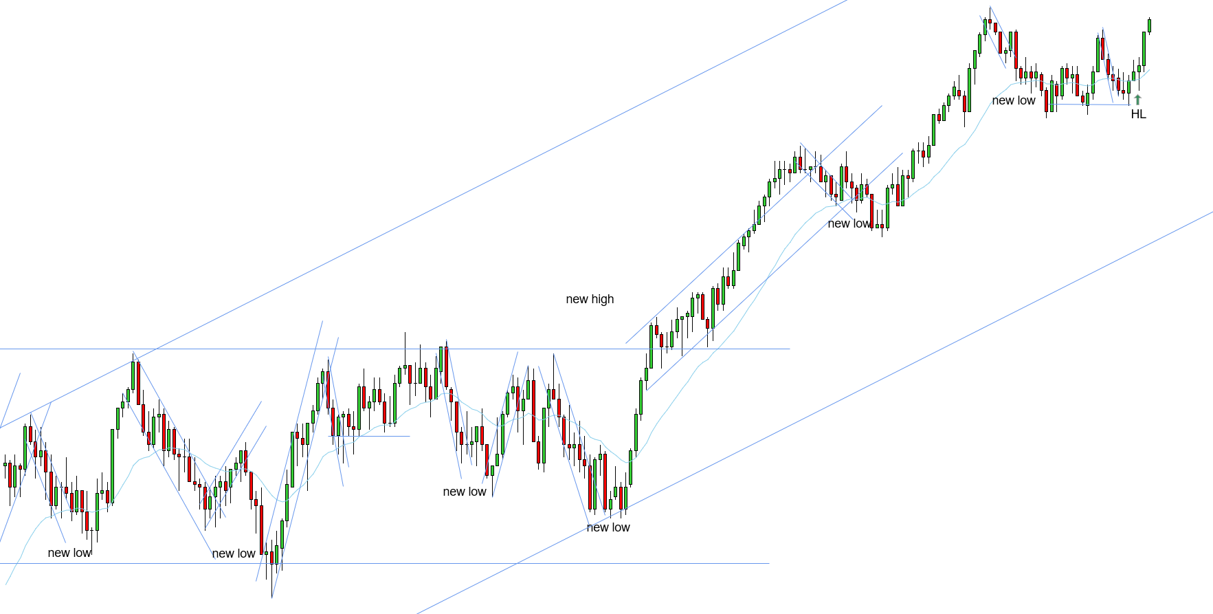 <p>W - Uptrend in play - support held prices - HL above the EMA, is also a 2EL</p>