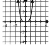 <p>y=x^4</p>