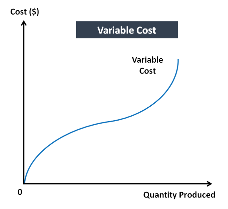 <p>Heavily influenced by diminishing marginal productivity</p><ol><li><p>Curve is steep as labour begins to be employed, but is not using capital effectively </p></li><li><p>As curve flattens, productivity of labour is at highest (more can be produced without adding cost)</p></li><li><p>Costs increase quicker than output when we see diminishing returns + an over utilisation on capital + worker productivity falls </p></li></ol><p></p>