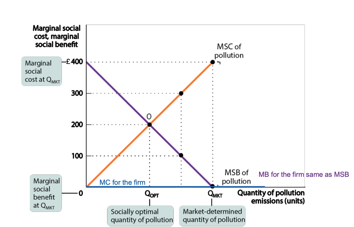 <p>inefficient because firm’s MC&lt;MB and firm will feel force to make a non-optimal choice </p>