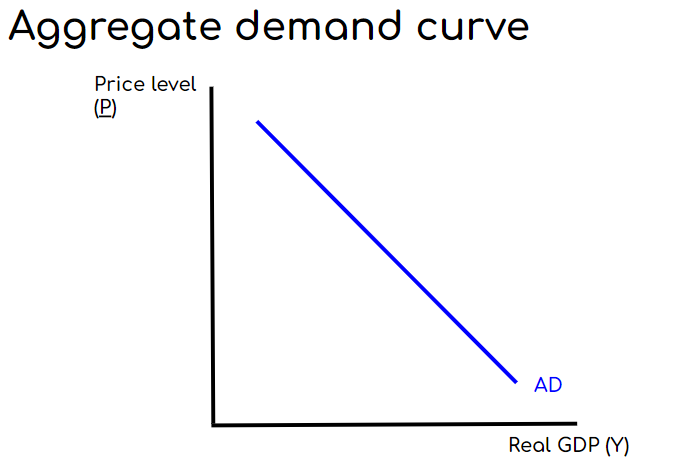 <p>Total demand for all final goods/services in an economy. The AD curve illustrates the quantity of goods/services that households, firms, gov’t, and customers abroad want to buy at each price level. C, I, G, NX all work together to create the AD curve.</p>