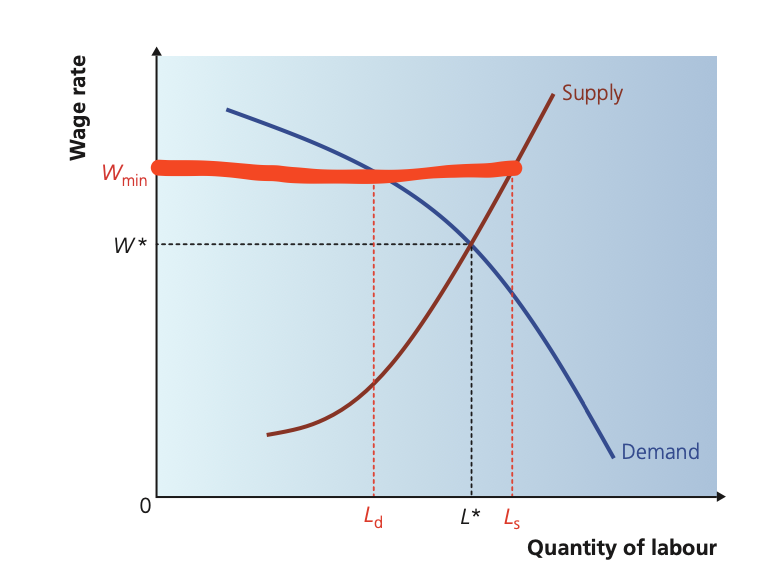 <p>A line above equilibrium price.</p>