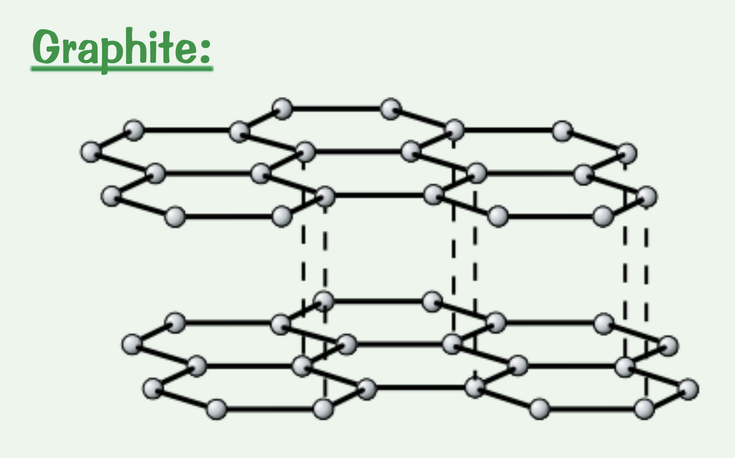 <p>Each carbon atom forms three covalent bonds to create layers of hexagons. Each carbon atom also has one delocalised electron</p>