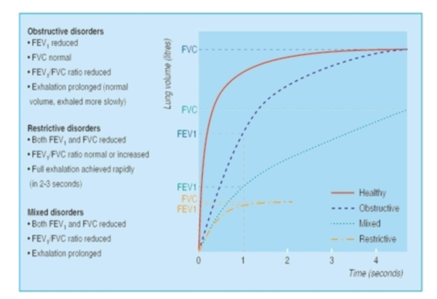 <p>-reduced FEV1</p><p>-reduced FVC</p><p>-FEV1/ FVC ratio is normal or increased</p><p>*full exhalation achieved rapidly (2-3 seconds)</p>
