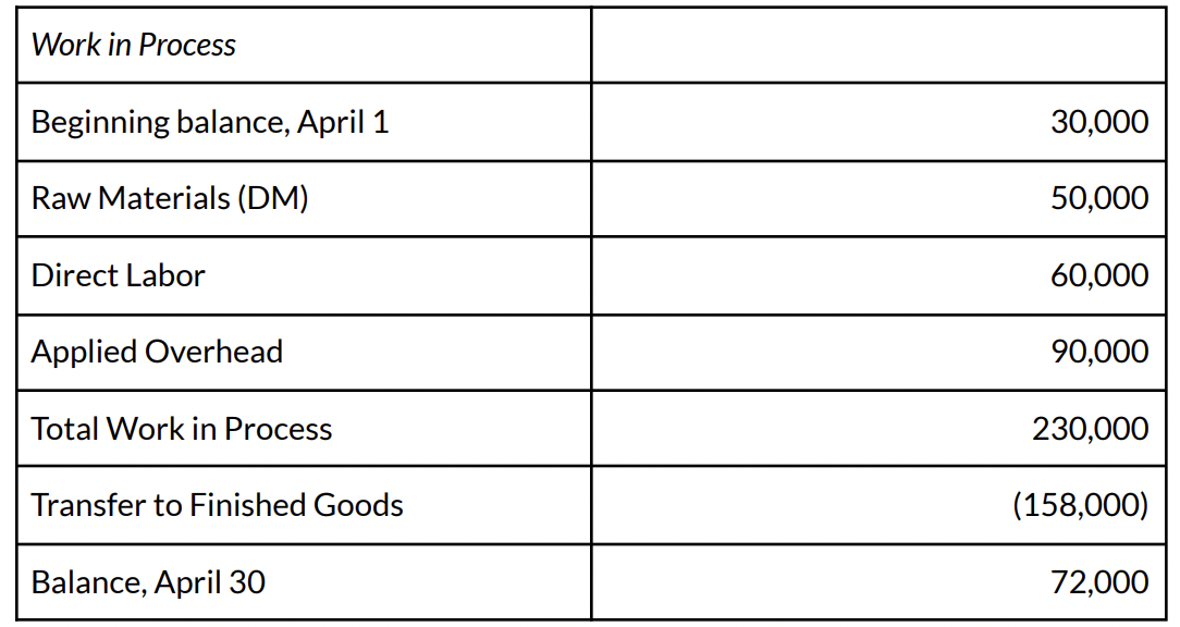 <p>Job A was completed during April, and Job B was incomplete at the end of the month. Thus, the following entry transfers the cost of Job A from Work in Process to Finished Goods: </p>