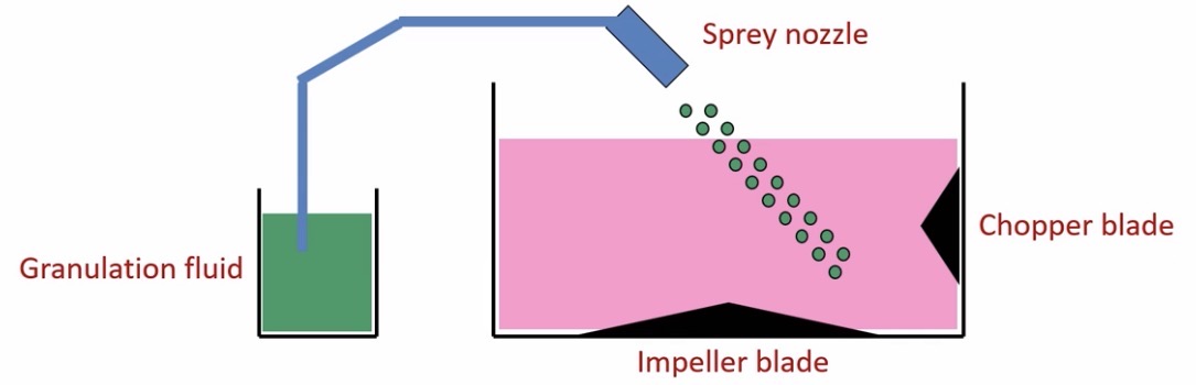 <ol><li><p><span><span>Start with materials that have been </span><mark data-color="yellow" style="background-color: yellow; color: inherit;"><span>ground to the same size </span></mark></span></p></li><li><p><span><span>A </span><mark data-color="green" style="background-color: green; color: inherit;"><span>binder</span></mark><span> is then added: </span></span></p></li></ol><ul><li><p><span><span>Either added to the drug and diluent as a powder mix followed by mixing with water (</span><mark data-color="green" style="background-color: green; color: inherit;"><span>dry binder</span></mark><span>)</span></span></p></li><li><p><span><span>or as a pre-formed solution (</span><mark data-color="green" style="background-color: green; color: inherit;"><span>wet binder</span></mark><span>)</span></span></p></li><li><p><span><span>Binders are typically </span><mark data-color="green" style="background-color: green; color: inherit;"><span>polymers</span></mark><span> like sucrose, starch, celluloses etc.</span></span></p></li></ul><ol start="3"><li><p><mark data-color="purple" style="background-color: purple; color: inherit;">Granulating fluid</mark> added to make the <mark data-color="yellow" style="background-color: yellow; color: inherit;">wet mass</mark></p></li><li><p><mark data-color="yellow" style="background-color: yellow; color: inherit;">Chopper blade</mark> turns to break big lumps up</p></li></ol><p></p>