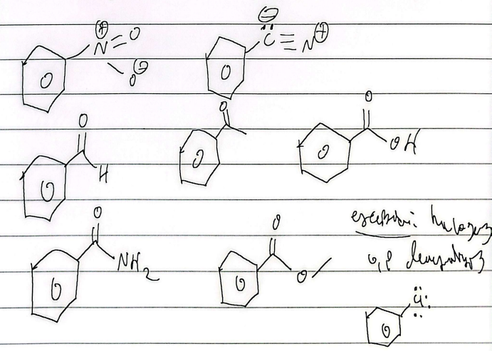 <p>slower rxn, pos or partiall pos charge</p><p>meta director</p><p>exception: halogens ortho/para deactivators</p>