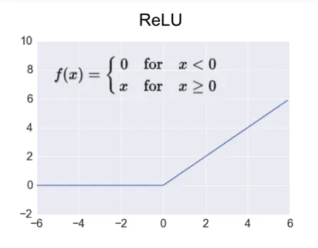 <ul><li><p>a type of activation function that we apply to our feature map before it gets pooled (essentially sets any negative values to 0)</p></li><li><p>most common function used for deep learning</p></li></ul><p></p>