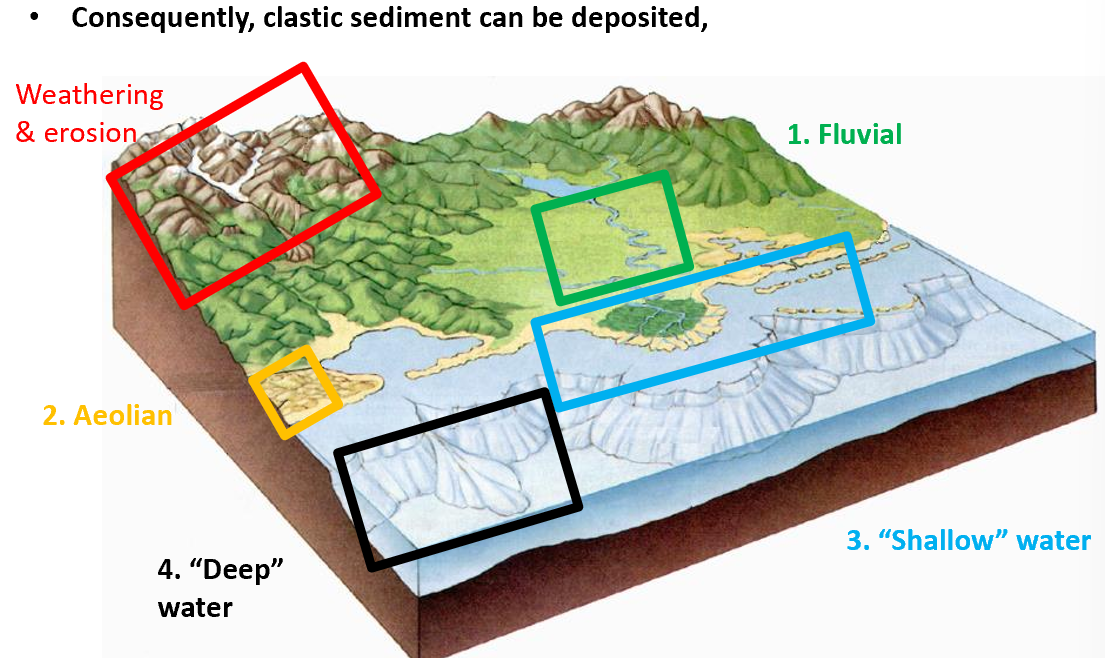 <p>Deposition is governed by dynamic equilibrium between:</p><ul><li><p>The amount of sediment delivered</p></li><li><p>the amount of space available for deposition</p></li></ul><p>Erosion is driven mainly by fluvial processes, but also by glacial and wind processes, especially in high areas</p><p>When rivers enter a sedimentary basin, they begin to deposit sediment to fill the available space:</p><ul><li><p>if space &gt; sediment, all sediment is deposited</p></li><li><p>if space &lt; sediment, excess sediment continues downstream to areas with space</p></li></ul><p></p>