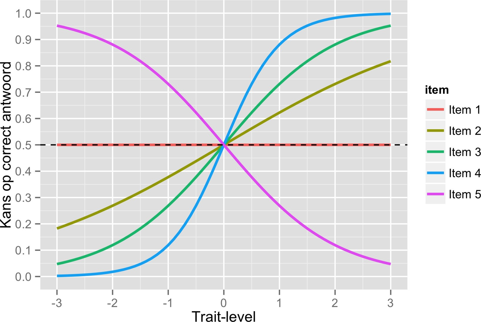 Antwoord dat respondent biedt voorspellen adhv trait-level, **moeilijkheid** & **discriminerend vermogen**

__Discriminerend vermogen__: mate waarin item onderscheid kan maken tussen personen met verschillende trait-levels

* hoe steiler curve, hoe hoger discriminerend vermogen
