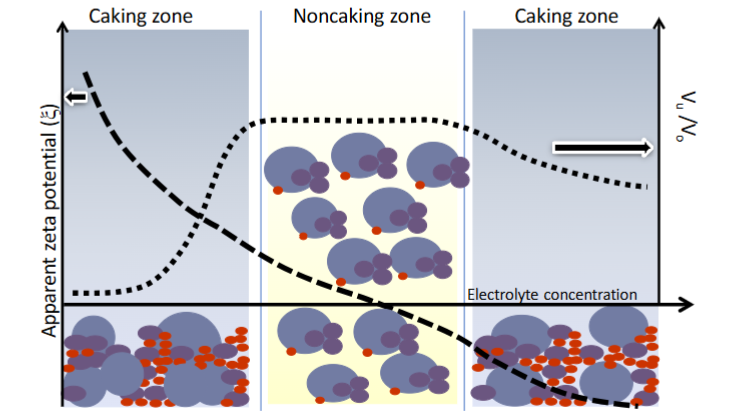 <p>When zeta potential is too highly negative or positive, the particles repel each other, and don’t aggregate, until they sediment, at which point a cake is formed as they are rammed close together</p><p></p><p>At a weak/neutral zeta potential, the particles can aggregate gently with weak bonds and form flocs, so can be broken apart easily with shaking and don’t cake</p>
