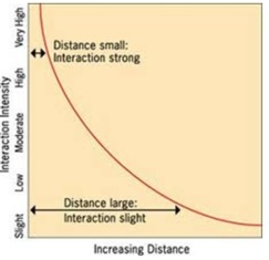 <p><span>Interactions between places weaken as the distance between them increases; things that are close to each other are more likely to be related or have interactions than things that are further apart. Essentially, the further you are from something, the less likely you are to interact with it.&nbsp;</span></p>