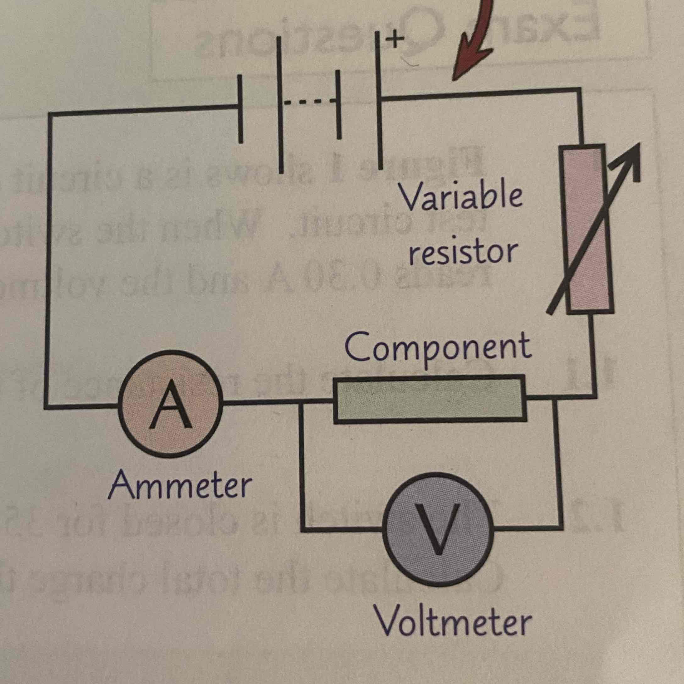 <ol><li><p>set up this test circuit</p></li><li><p>begin to vary the variable resistor- this alters the current flowing through the circuit and the pd across the component</p></li><li><p>take several pairs of readings from the ammeter + voltmeter to see how the pd across the component varies as the current changes. </p></li><li><p>repeat each reading twice more to get an average pd at each current</p></li><li><p>swap over the wires connected to the battery, so the direction of the current is reversed</p></li><li><p>plot a graph of current against voltage for the component</p></li></ol>