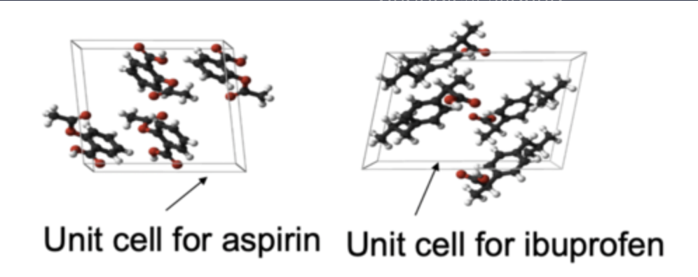 <ul><li><p>A crystal is composed of periodical aligned building blocks called unit cells </p></li><li><p> These unit cells reveal the crystal structure and symmetry specific for each substance (Requires X-ray diffraction to elucidate). </p></li><li><p> There are a total of 7 types of crystal structures and all can be defined by the lengths and angles between each side of the unit cell.</p></li></ul><p></p>