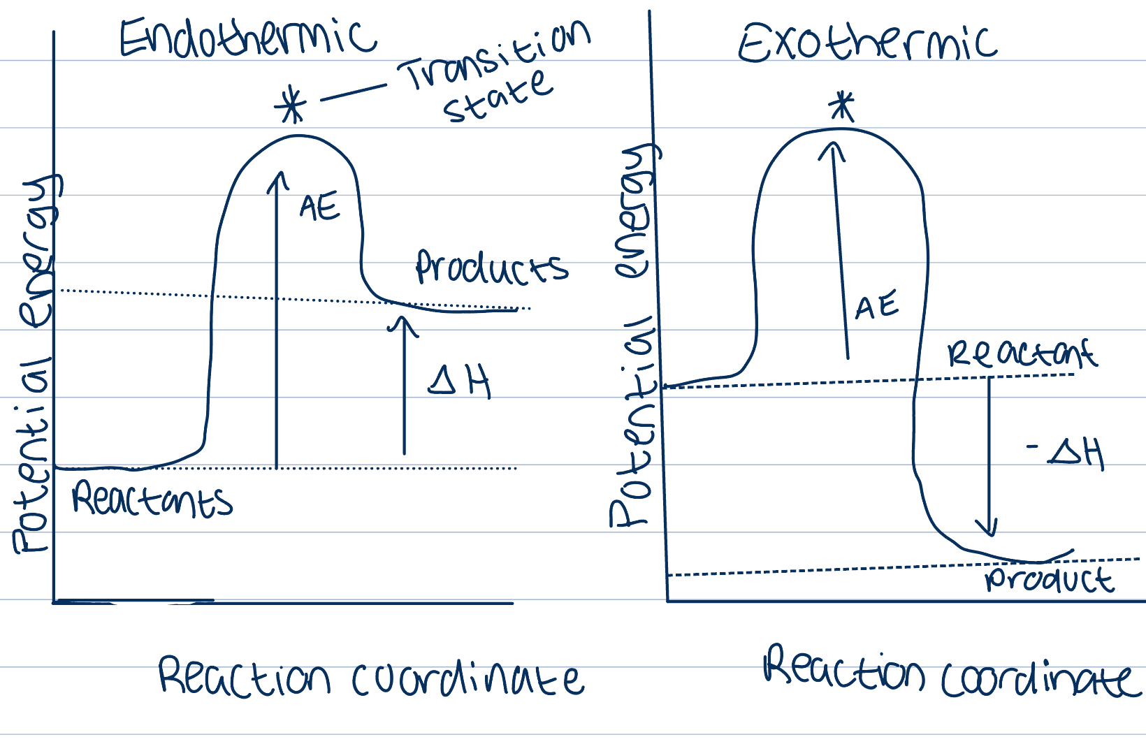 <p>The minimum amount of kinetic energy that particles need in order for a collision to lead to a reaction </p><p>Necessary for overcoming repulsion between molecules and for breaking some bonds in the reactants before they can react </p>