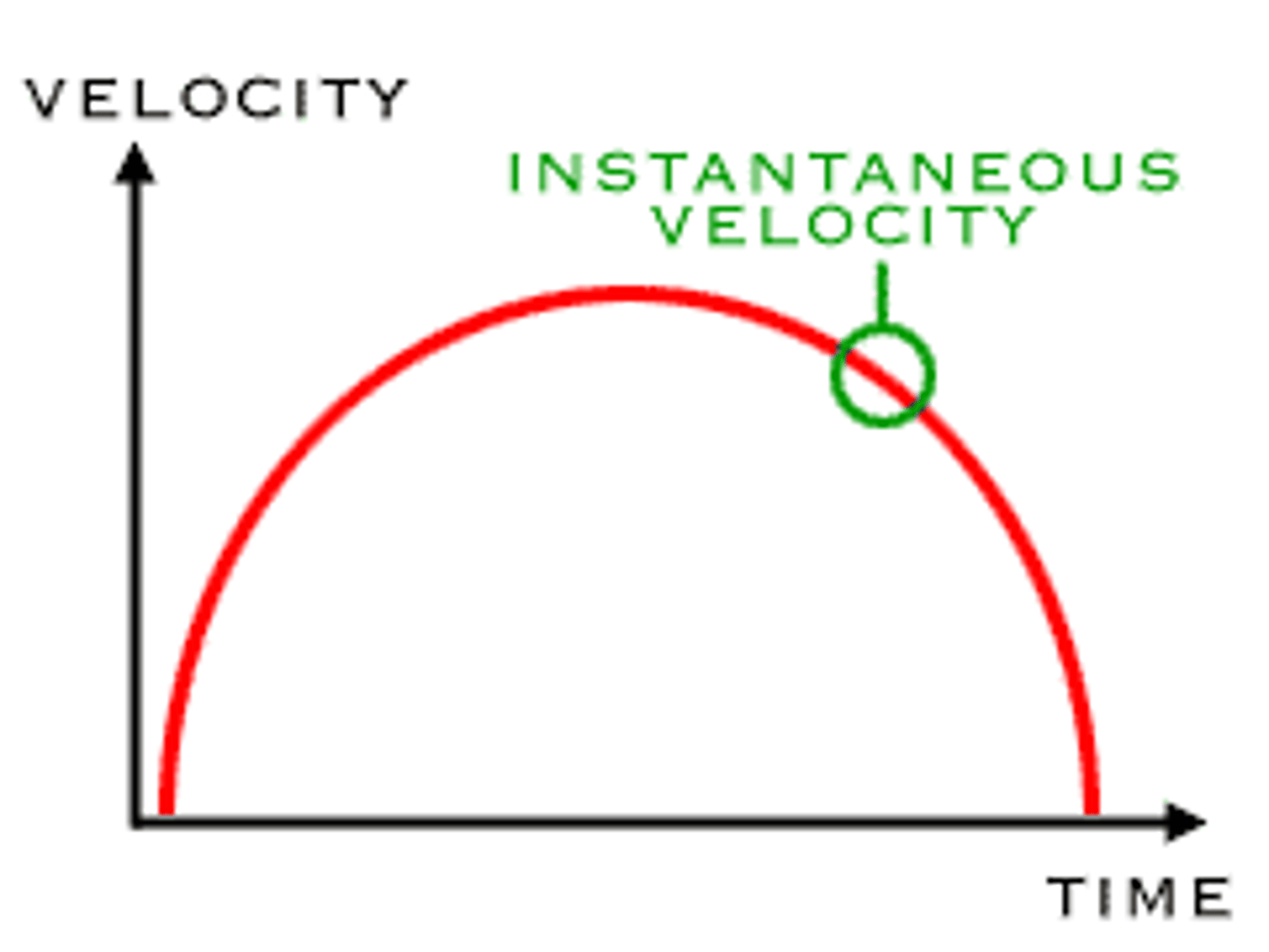 <p>Derivative of position s(t) at a point.<br>ds/dt</p>