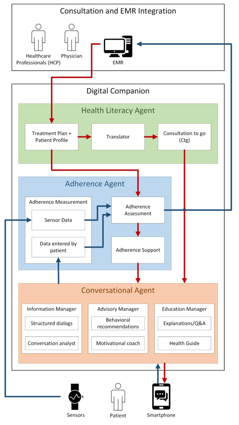 <p><strong>Health Literacy Agent:</strong></p><p class="p1"><span>– </span>Contains treatment plan and patient profile</p><p class="p1"><span>– </span>Creates medical documentation in lay language</p><p class="p1"><strong>Adherence Agent:</strong></p><p class="p1"><span>– </span>Evaluates adherence based on treatment plan and</p><p class="p1">adherence measurement</p><p class="p1"><span>– </span>Initiates adherence support</p><p class="p1"><strong>Conversation Agent:</strong></p><p class="p1"><span>– </span>Interacts with patient to</p><p class="p1"><span>– </span>gather data for adherence measurement</p><p class="p1"><span>– </span>advice patient</p><p class="p1"><span>– </span>inform patient</p>