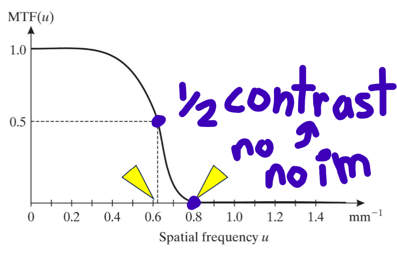 <ul><li><p>MTF, mg/mf = |H(u,0)|/H(0,0)</p></li><li><p>quantifies degradation of contrast as function of spatial frequency. 0 &lt;= MTF(u) &lt;= MTF(0) = 1</p></li><li><p>better MTF = greater area under the curve</p></li><li><p>summed for subsystems by multiplication, overall is always less than single </p></li></ul><p></p>